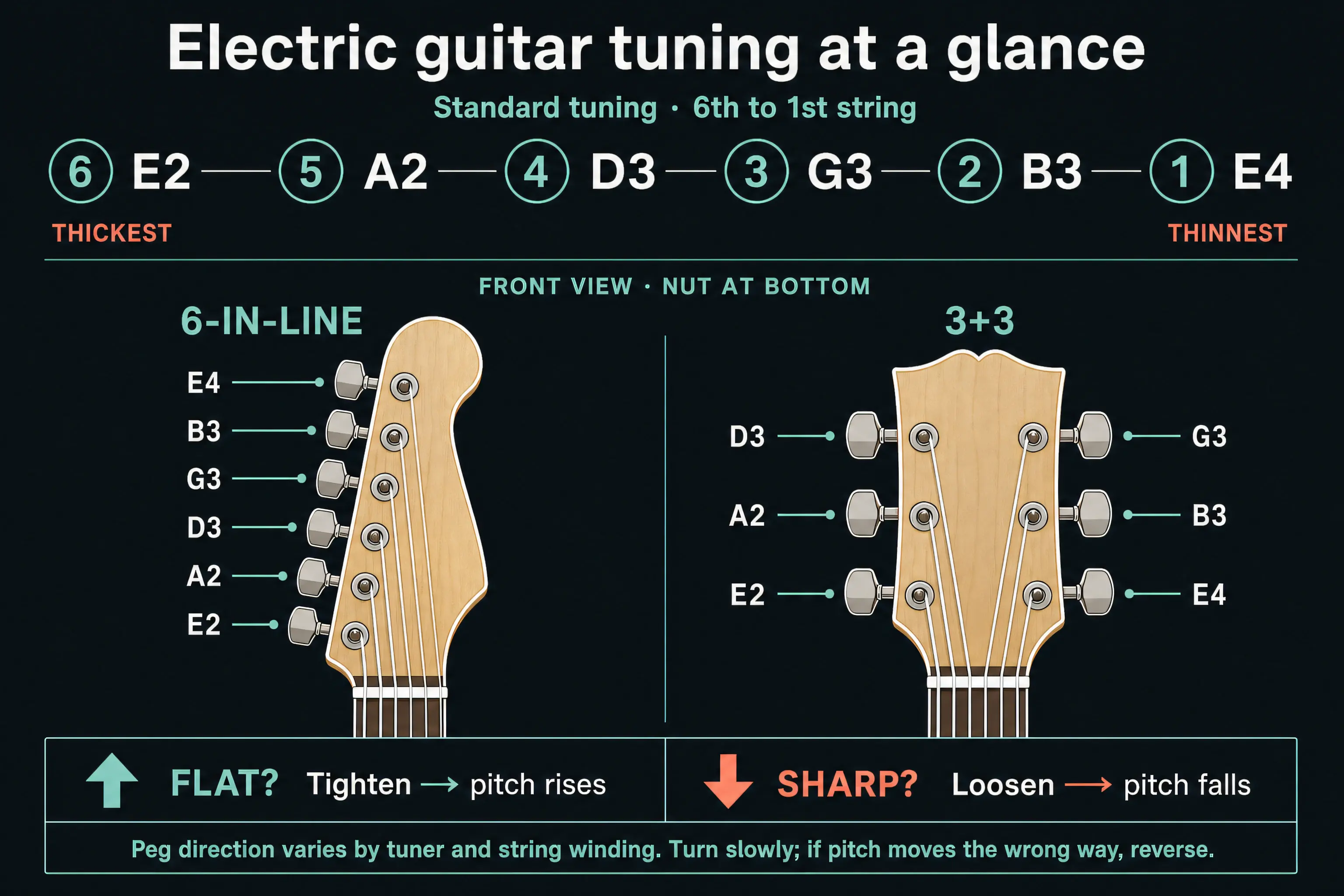 Electric guitar tuning diagram showing standard string order E2 A2 D3 G3 B3 E4, plus 6-in-line and 3+3 headstock layouts